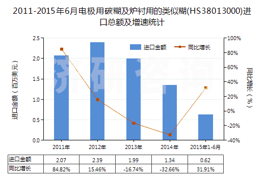 2011-2015年6月電極用碳糊及爐襯用的類似糊(HS38013000)進(jìn)口總額及增速統(tǒng)計(jì)